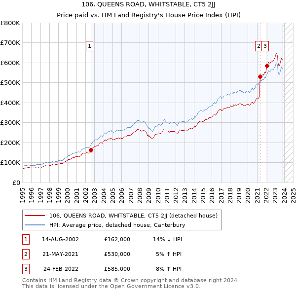 106, QUEENS ROAD, WHITSTABLE, CT5 2JJ: Price paid vs HM Land Registry's House Price Index