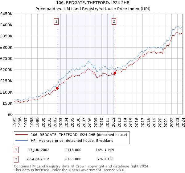 106, REDGATE, THETFORD, IP24 2HB: Price paid vs HM Land Registry's House Price Index