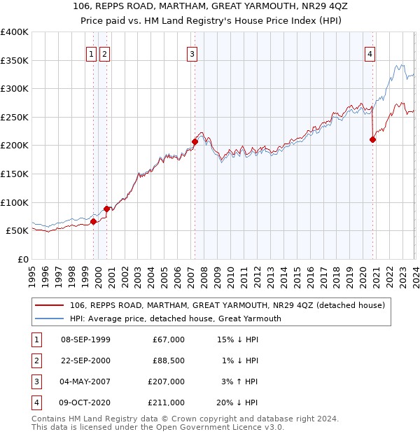 106, REPPS ROAD, MARTHAM, GREAT YARMOUTH, NR29 4QZ: Price paid vs HM Land Registry's House Price Index