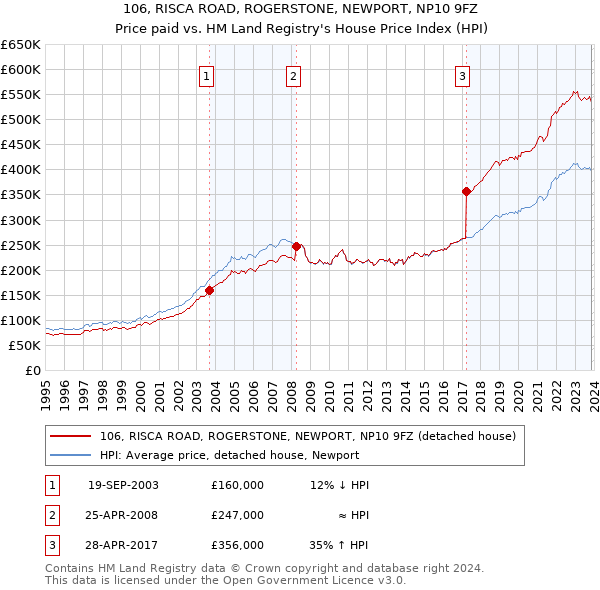 106, RISCA ROAD, ROGERSTONE, NEWPORT, NP10 9FZ: Price paid vs HM Land Registry's House Price Index