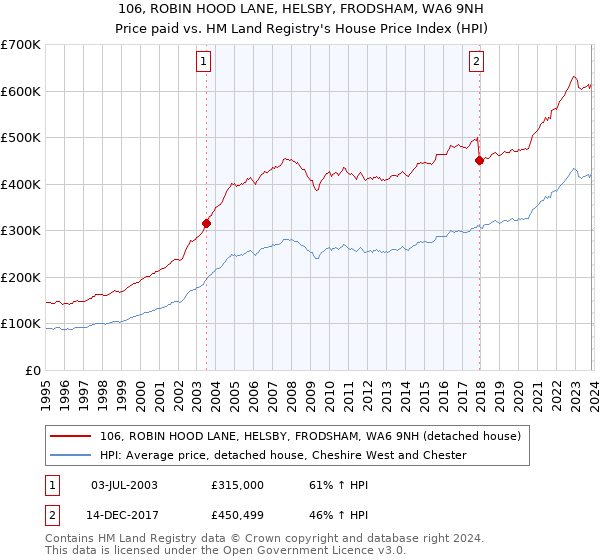 106, ROBIN HOOD LANE, HELSBY, FRODSHAM, WA6 9NH: Price paid vs HM Land Registry's House Price Index