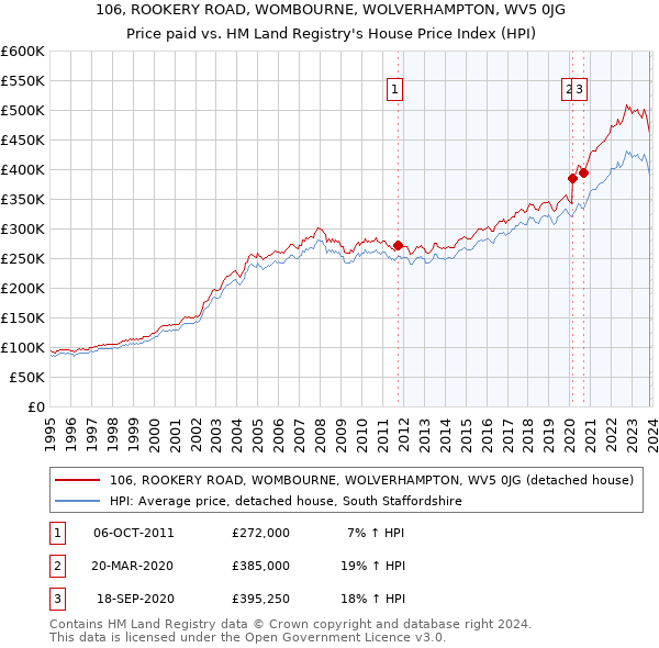 106, ROOKERY ROAD, WOMBOURNE, WOLVERHAMPTON, WV5 0JG: Price paid vs HM Land Registry's House Price Index