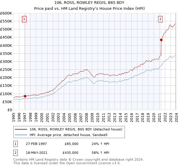 106, ROSS, ROWLEY REGIS, B65 8DY: Price paid vs HM Land Registry's House Price Index