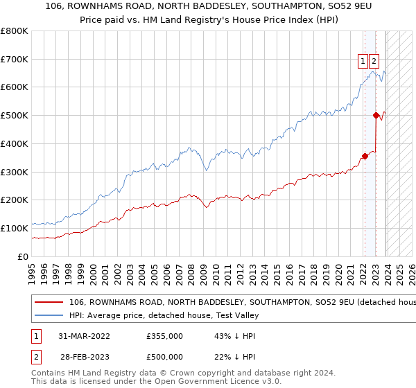 106, ROWNHAMS ROAD, NORTH BADDESLEY, SOUTHAMPTON, SO52 9EU: Price paid vs HM Land Registry's House Price Index