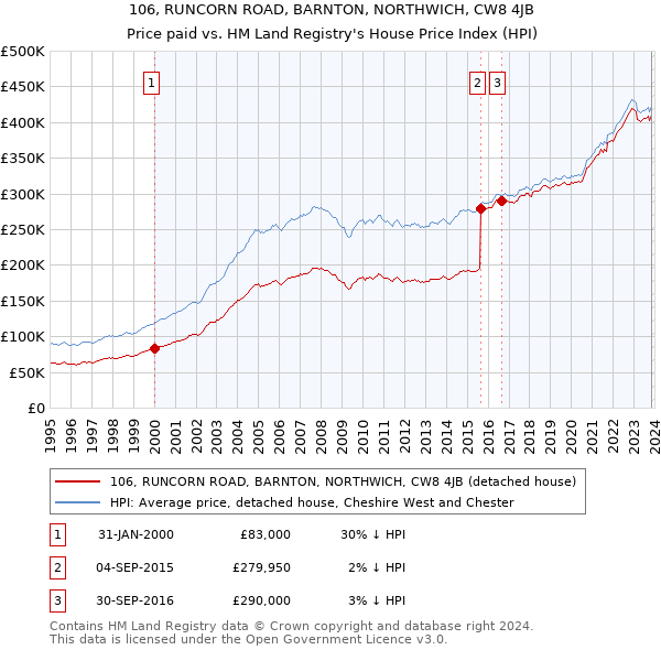 106, RUNCORN ROAD, BARNTON, NORTHWICH, CW8 4JB: Price paid vs HM Land Registry's House Price Index