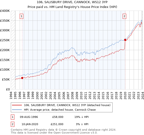 106, SALISBURY DRIVE, CANNOCK, WS12 3YP: Price paid vs HM Land Registry's House Price Index