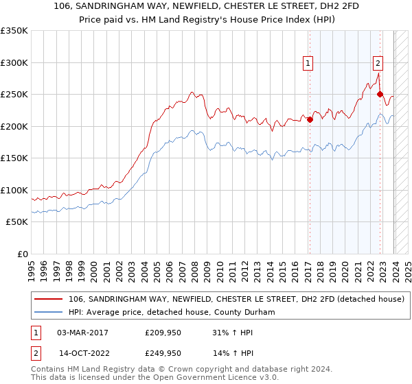 106, SANDRINGHAM WAY, NEWFIELD, CHESTER LE STREET, DH2 2FD: Price paid vs HM Land Registry's House Price Index