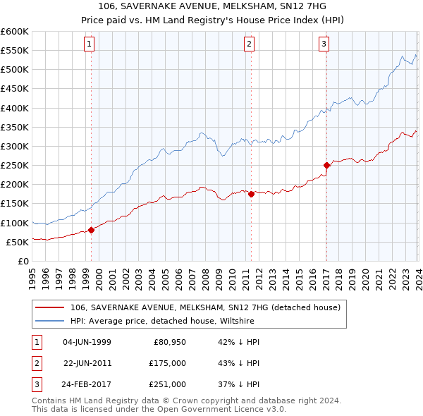 106, SAVERNAKE AVENUE, MELKSHAM, SN12 7HG: Price paid vs HM Land Registry's House Price Index