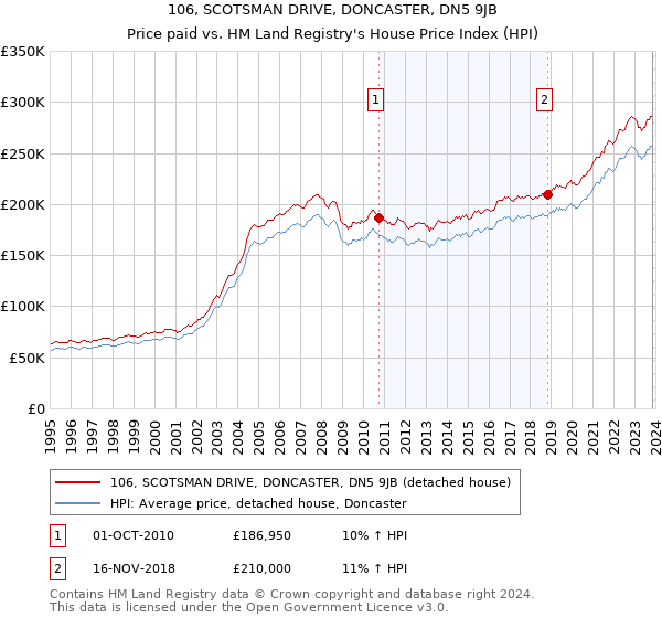 106, SCOTSMAN DRIVE, DONCASTER, DN5 9JB: Price paid vs HM Land Registry's House Price Index