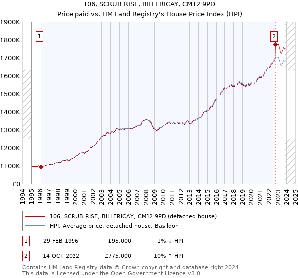 106, SCRUB RISE, BILLERICAY, CM12 9PD: Price paid vs HM Land Registry's House Price Index