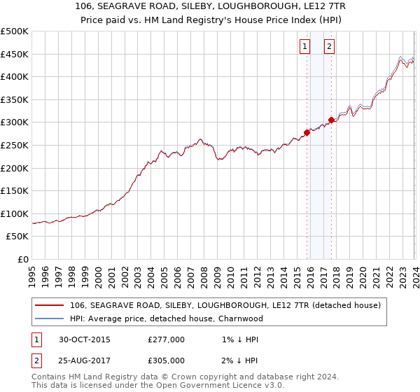 106, SEAGRAVE ROAD, SILEBY, LOUGHBOROUGH, LE12 7TR: Price paid vs HM Land Registry's House Price Index