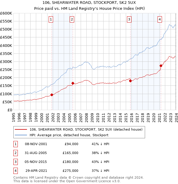 106, SHEARWATER ROAD, STOCKPORT, SK2 5UX: Price paid vs HM Land Registry's House Price Index