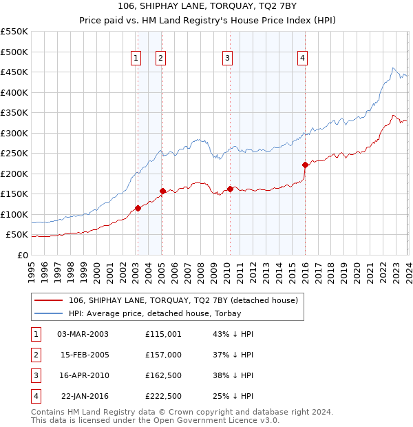 106, SHIPHAY LANE, TORQUAY, TQ2 7BY: Price paid vs HM Land Registry's House Price Index