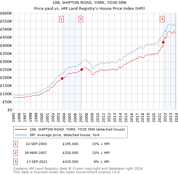 106, SHIPTON ROAD, YORK, YO30 5RN: Price paid vs HM Land Registry's House Price Index