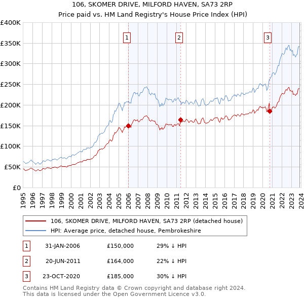 106, SKOMER DRIVE, MILFORD HAVEN, SA73 2RP: Price paid vs HM Land Registry's House Price Index