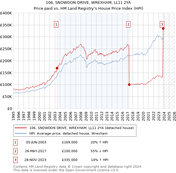 106, SNOWDON DRIVE, WREXHAM, LL11 2YA: Price paid vs HM Land Registry's House Price Index