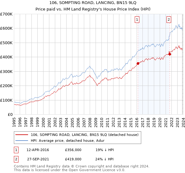 106, SOMPTING ROAD, LANCING, BN15 9LQ: Price paid vs HM Land Registry's House Price Index