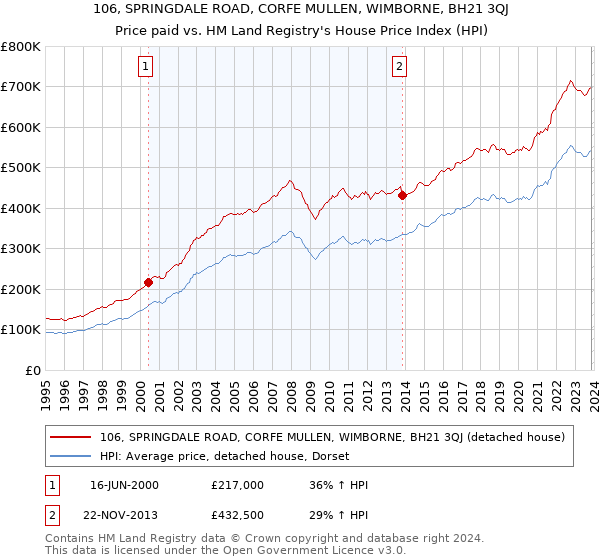 106, SPRINGDALE ROAD, CORFE MULLEN, WIMBORNE, BH21 3QJ: Price paid vs HM Land Registry's House Price Index