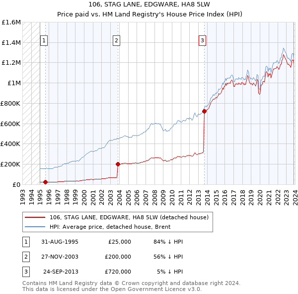 106, STAG LANE, EDGWARE, HA8 5LW: Price paid vs HM Land Registry's House Price Index