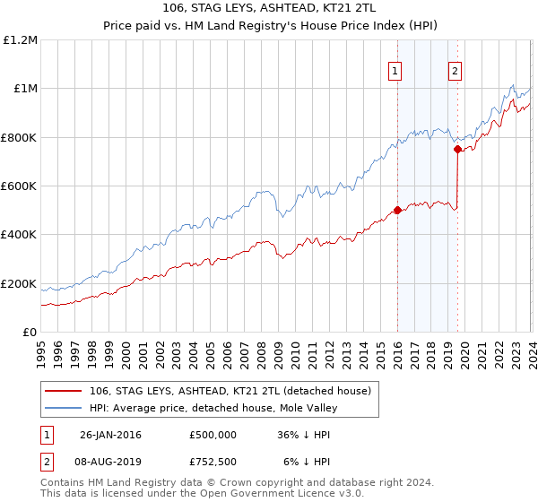 106, STAG LEYS, ASHTEAD, KT21 2TL: Price paid vs HM Land Registry's House Price Index