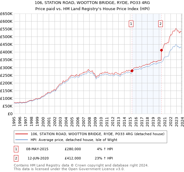 106, STATION ROAD, WOOTTON BRIDGE, RYDE, PO33 4RG: Price paid vs HM Land Registry's House Price Index
