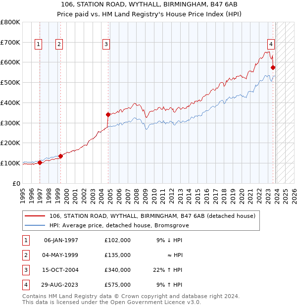 106, STATION ROAD, WYTHALL, BIRMINGHAM, B47 6AB: Price paid vs HM Land Registry's House Price Index