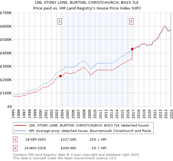 106, STONY LANE, BURTON, CHRISTCHURCH, BH23 7LE: Price paid vs HM Land Registry's House Price Index