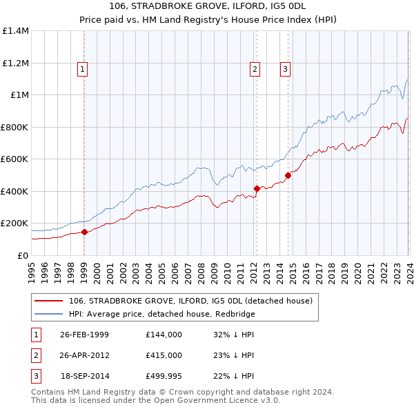 106, STRADBROKE GROVE, ILFORD, IG5 0DL: Price paid vs HM Land Registry's House Price Index