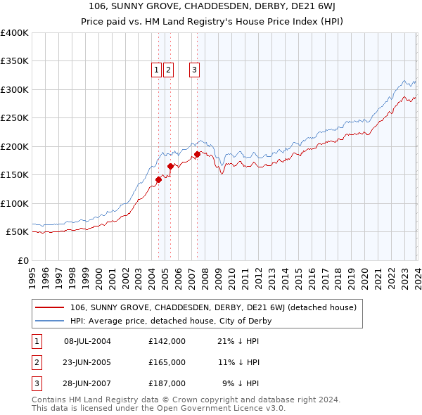 106, SUNNY GROVE, CHADDESDEN, DERBY, DE21 6WJ: Price paid vs HM Land Registry's House Price Index