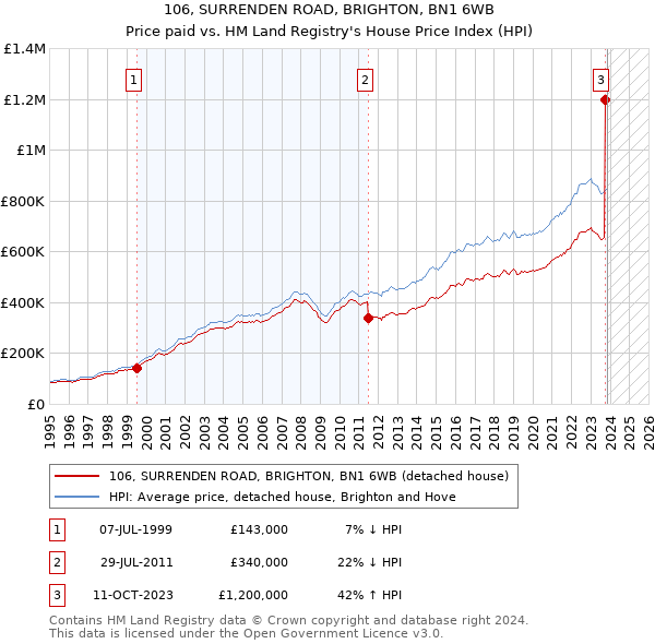 106, SURRENDEN ROAD, BRIGHTON, BN1 6WB: Price paid vs HM Land Registry's House Price Index