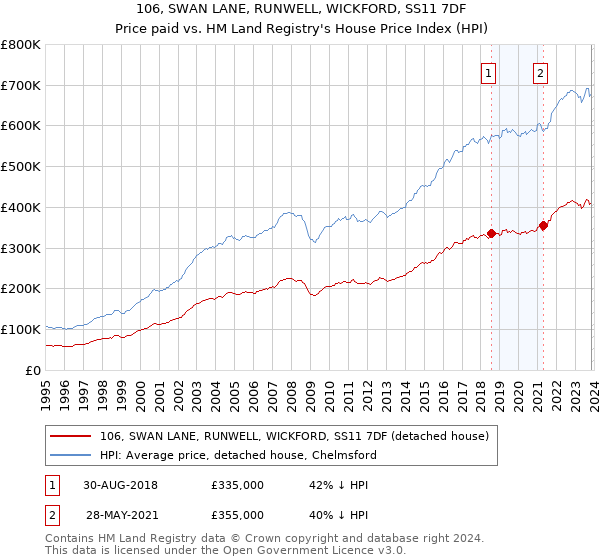 106, SWAN LANE, RUNWELL, WICKFORD, SS11 7DF: Price paid vs HM Land Registry's House Price Index