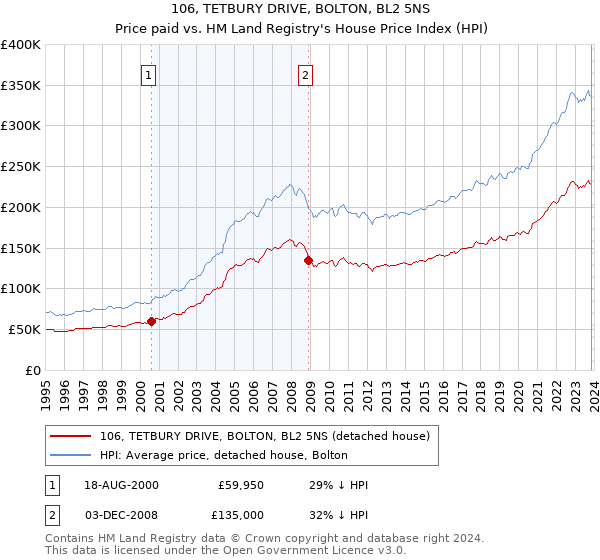 106, TETBURY DRIVE, BOLTON, BL2 5NS: Price paid vs HM Land Registry's House Price Index