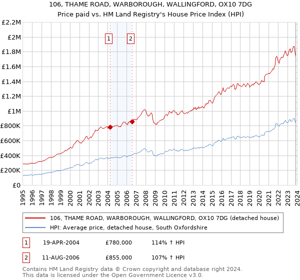 106, THAME ROAD, WARBOROUGH, WALLINGFORD, OX10 7DG: Price paid vs HM Land Registry's House Price Index