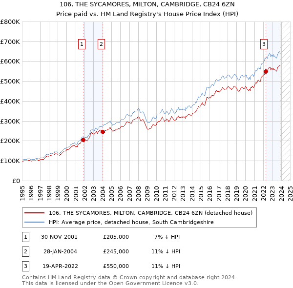 106, THE SYCAMORES, MILTON, CAMBRIDGE, CB24 6ZN: Price paid vs HM Land Registry's House Price Index