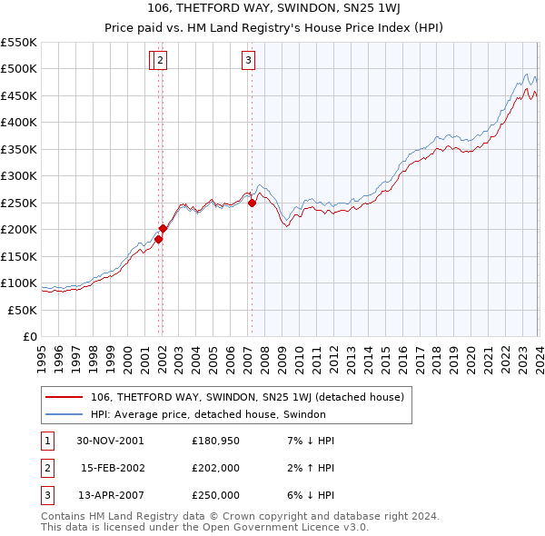 106, THETFORD WAY, SWINDON, SN25 1WJ: Price paid vs HM Land Registry's House Price Index