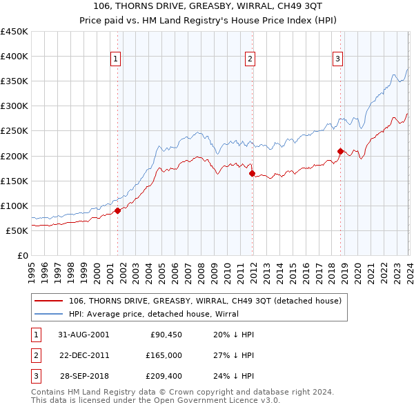 106, THORNS DRIVE, GREASBY, WIRRAL, CH49 3QT: Price paid vs HM Land Registry's House Price Index