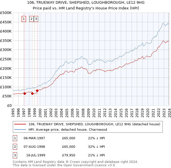 106, TRUEWAY DRIVE, SHEPSHED, LOUGHBOROUGH, LE12 9HG: Price paid vs HM Land Registry's House Price Index