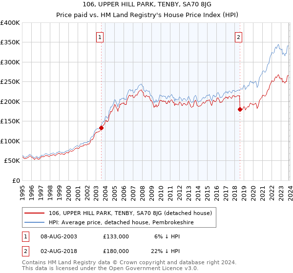 106, UPPER HILL PARK, TENBY, SA70 8JG: Price paid vs HM Land Registry's House Price Index