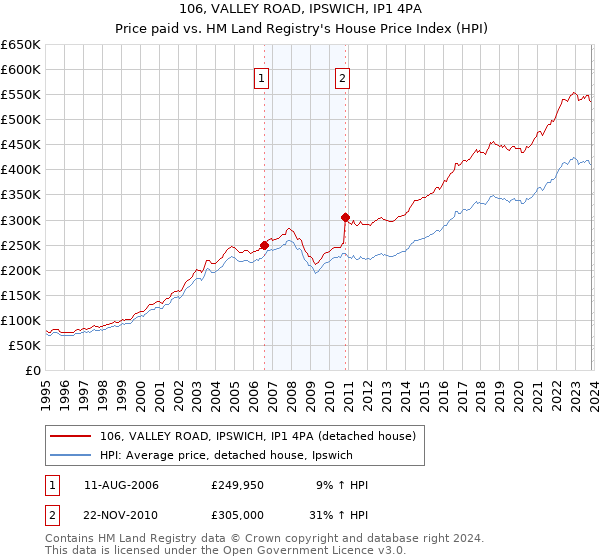 106, VALLEY ROAD, IPSWICH, IP1 4PA: Price paid vs HM Land Registry's House Price Index