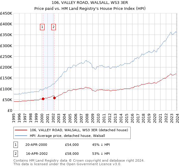106, VALLEY ROAD, WALSALL, WS3 3ER: Price paid vs HM Land Registry's House Price Index