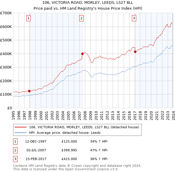 106, VICTORIA ROAD, MORLEY, LEEDS, LS27 8LL: Price paid vs HM Land Registry's House Price Index