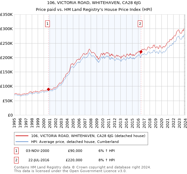 106, VICTORIA ROAD, WHITEHAVEN, CA28 6JG: Price paid vs HM Land Registry's House Price Index