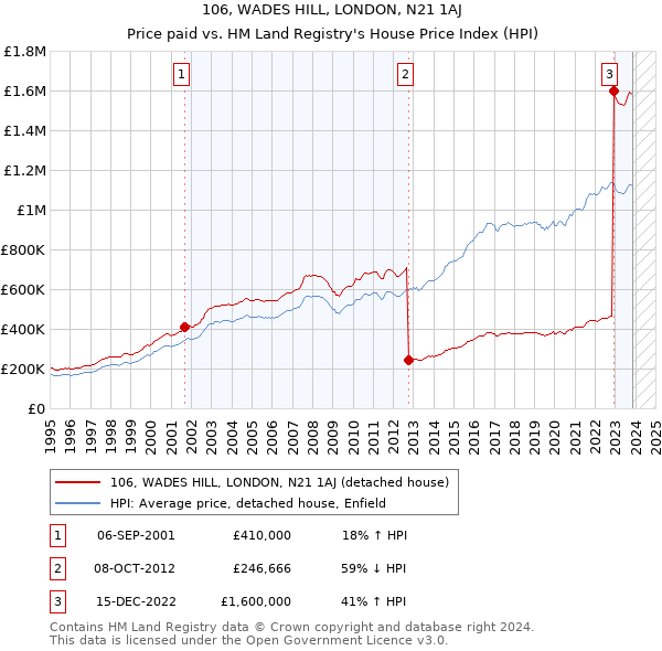 106, WADES HILL, LONDON, N21 1AJ: Price paid vs HM Land Registry's House Price Index