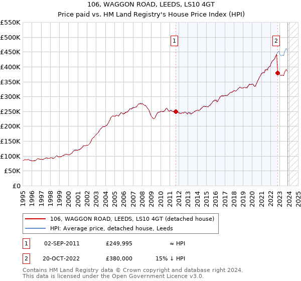 106, WAGGON ROAD, LEEDS, LS10 4GT: Price paid vs HM Land Registry's House Price Index