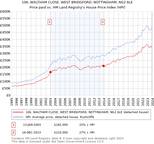 106, WALTHAM CLOSE, WEST BRIDGFORD, NOTTINGHAM, NG2 6LE: Price paid vs HM Land Registry's House Price Index