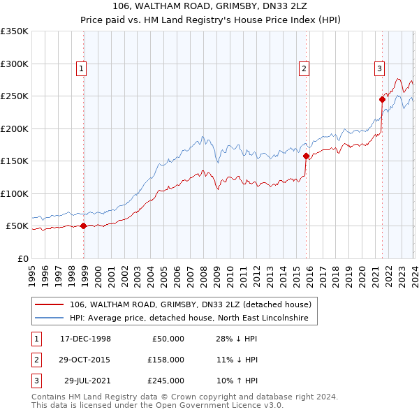 106, WALTHAM ROAD, GRIMSBY, DN33 2LZ: Price paid vs HM Land Registry's House Price Index