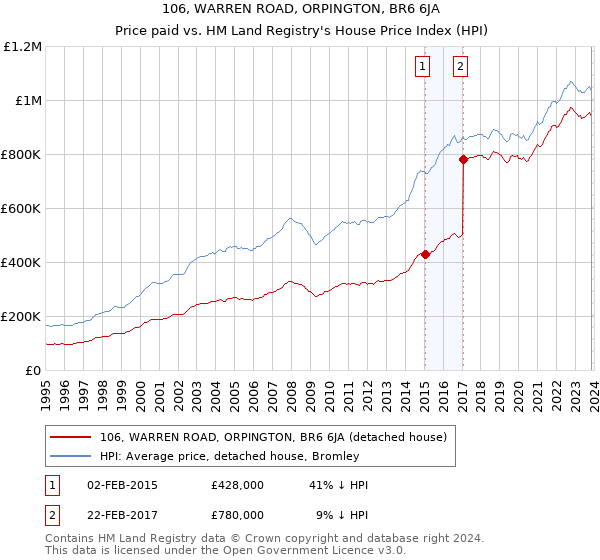 106, WARREN ROAD, ORPINGTON, BR6 6JA: Price paid vs HM Land Registry's House Price Index
