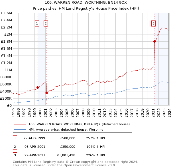 106, WARREN ROAD, WORTHING, BN14 9QX: Price paid vs HM Land Registry's House Price Index
