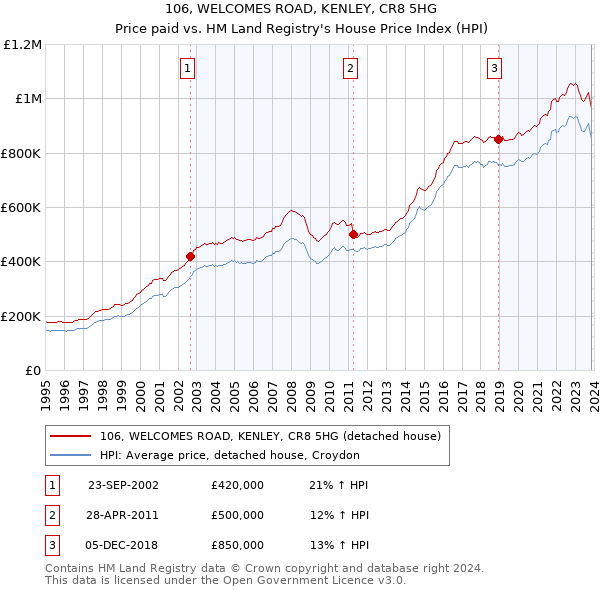 106, WELCOMES ROAD, KENLEY, CR8 5HG: Price paid vs HM Land Registry's House Price Index