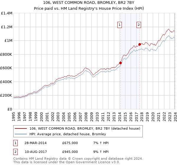 106, WEST COMMON ROAD, BROMLEY, BR2 7BY: Price paid vs HM Land Registry's House Price Index